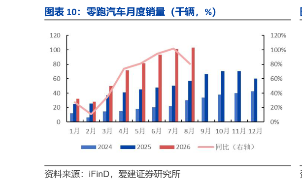 谁知道零跑汽车月度销量（千辆，%）