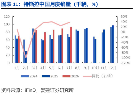 谁知道特斯拉中国月度销量（千辆，%）