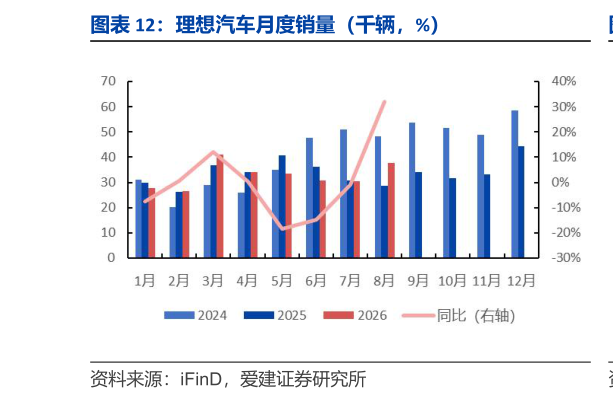 一起讨论下理想汽车月度销量（千辆，%）