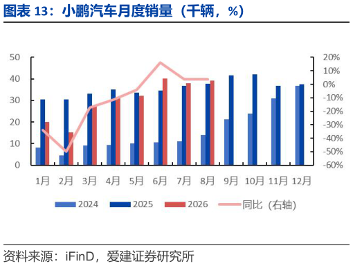 咨询大家小鹏汽车月度销量（千辆，%）