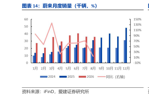 我想了解一下蔚来月度销量（千辆，%）