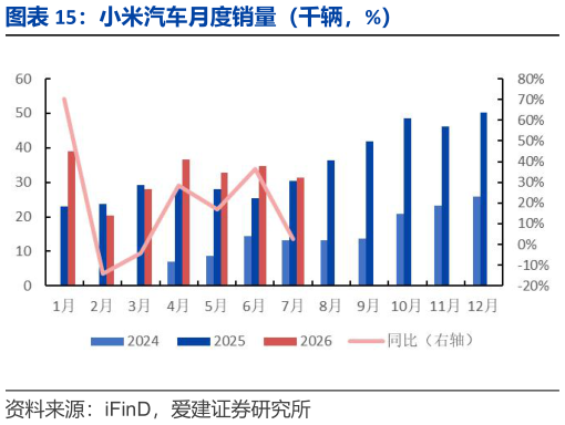 如何了解小米汽车月度销量（千辆，%）