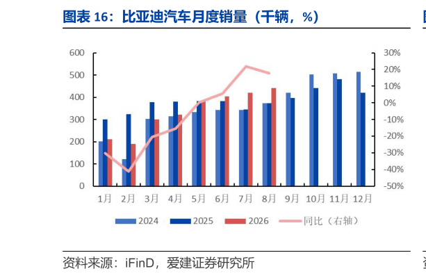 谁知道比亚迪汽车月度销量（千辆，%）