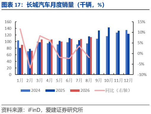 你知道长城汽车月度销量（千辆，%）