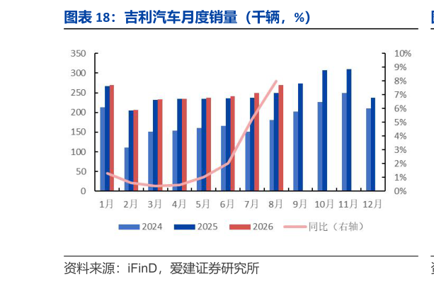 谁能回答吉利汽车月度销量（千辆，%）