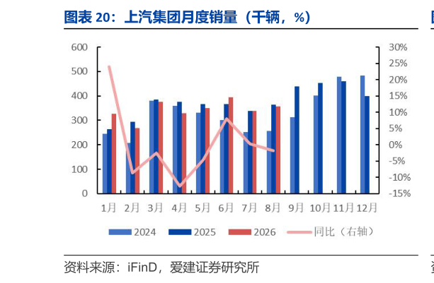 如何看待上汽集团月度销量（千辆，%）
