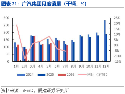 如何了解广汽集团月度销量（千辆，%）
