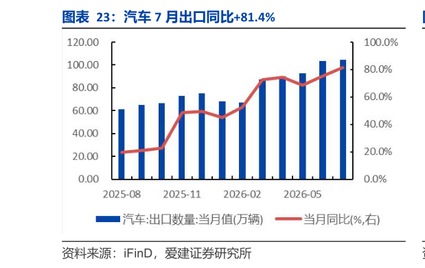 如何解释汽车 7 月出口同比81.4%