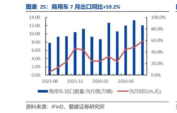 如何看待商用车 7 月出口同比59.2%