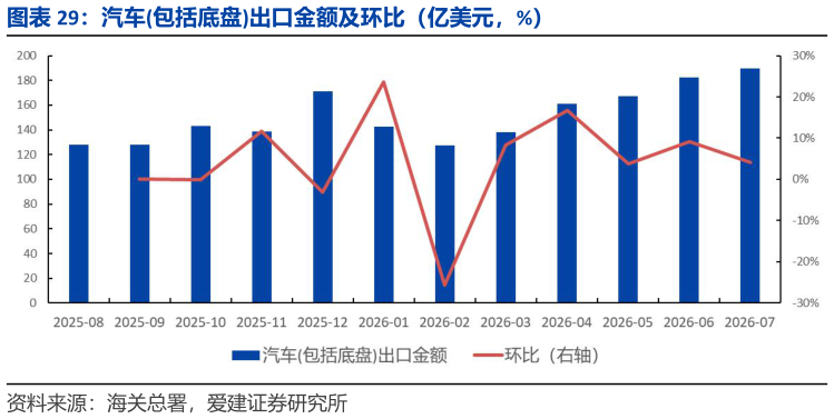 怎样理解汽车包括底盘出口金额及环比（亿美元，%）