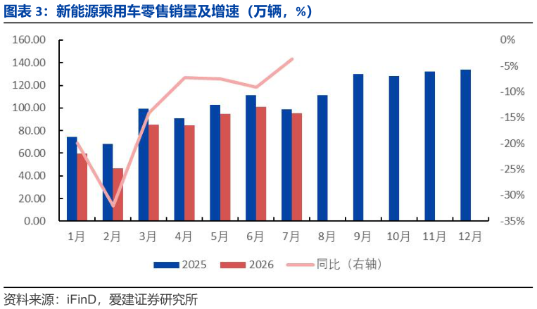 想问下各位网友新能源乘用车零售销量及增速（万辆，%）
