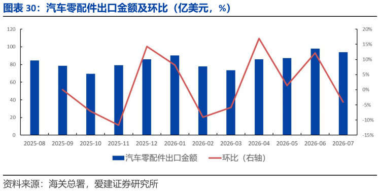 各位网友请教一下汽车零配件出口金额及环比（亿美元，%）