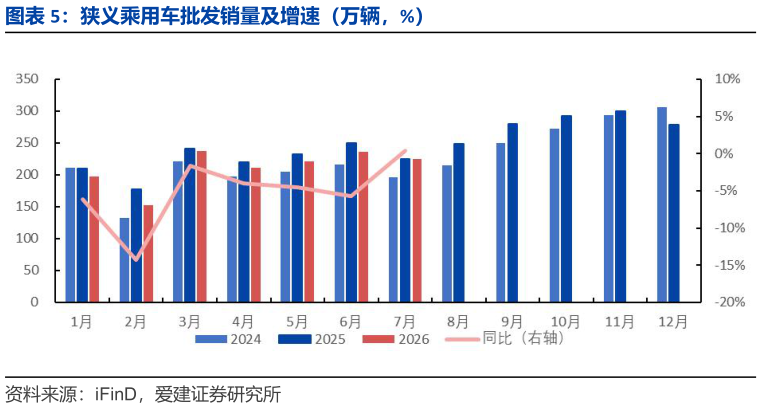 怎样理解狭义乘用车批发销量及增速（万辆，%）