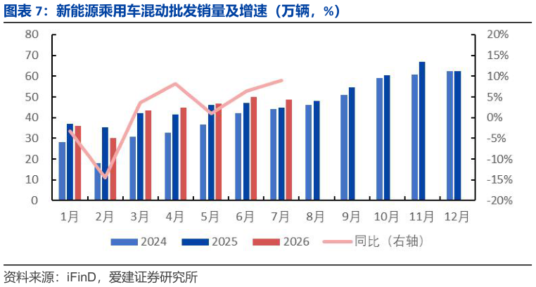 请问一下新能源乘用车混动批发销量及增速（万辆，%）