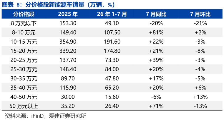 想问下各位网友分价格段新能源车销量（万辆，%）