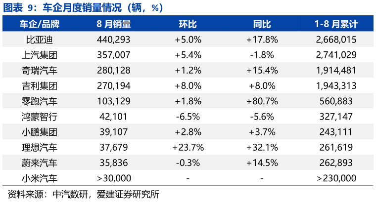 谁能回答车企月度销量情况（辆，%）