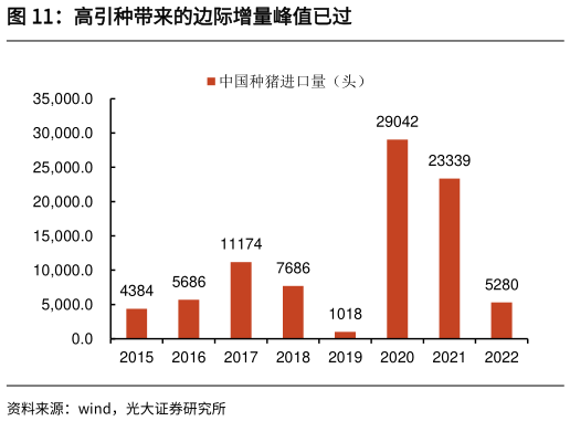 如何才能高引种带来的边际增量峰值已过?