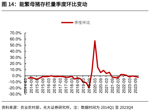 一起讨论下能繁母猪存栏量季度环比变动?