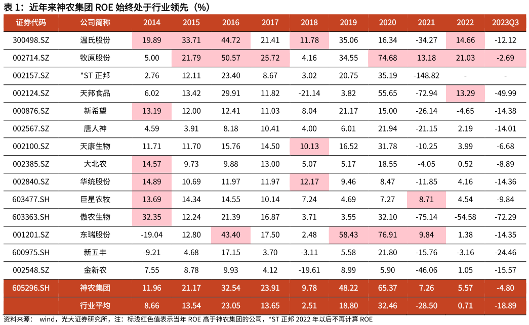 如何才能近年来神农集团 ROE 始终处于行业领先(%)?