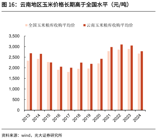 谁知道云南地区玉米价格长期高于全国水平(元吨)?