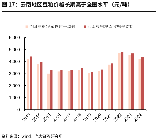 我想了解一下云南地区豆粕价格长期高于全国水平(元吨)?