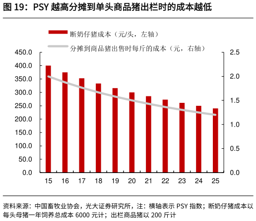 咨询下各位PSY 越高分摊到单头商品猪出栏时的成本越低?