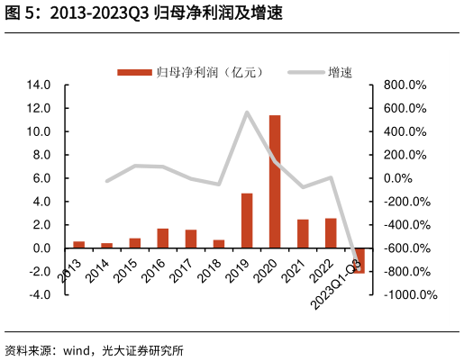 一起讨论下2013-2023Q3 归母净利润及增速?