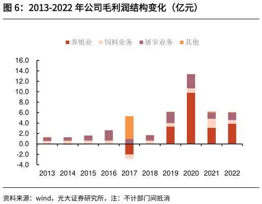 如何看待2013-2022 年公司毛利润结构变化(亿元)?