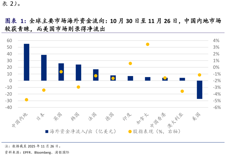 怎样理解）。 全球主要市场海外资金流向：10 月 30 日至 11 月 26 日，中国内地市场