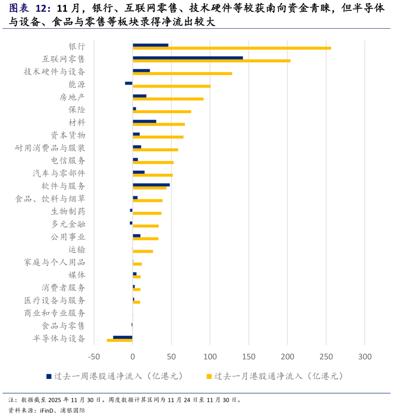 一起讨论下11 月，银行、互联网零售、技术硬件等较获南向资金青睐，但半导体