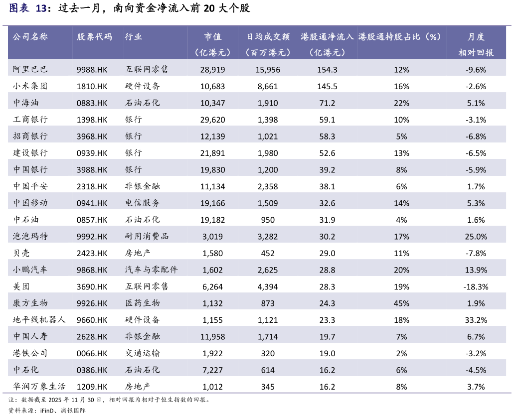 你知道过去一月，南向资金净流入前 20 大个股
