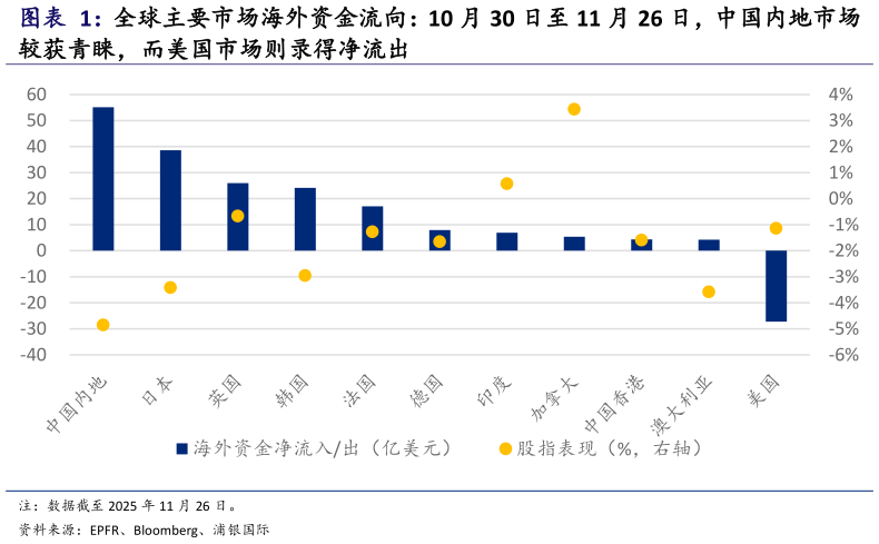 一起讨论下全球主要市场海外资金流向：10 月 30 日至 11 月 26 日，中国内地市场