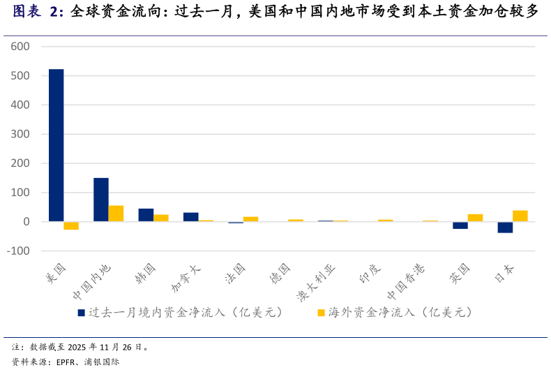 想问下各位网友全球资金流向：过去一月，美国和中国内地市场受到本土资金加仓较多 