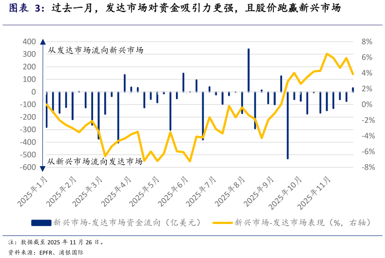 如何了解过去一月，发达市场对资金吸引力更强，且股价跑赢新兴市场