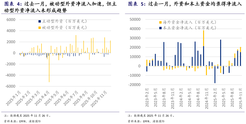 我想了解一下过去一月，被动型外资净流入加速，但主