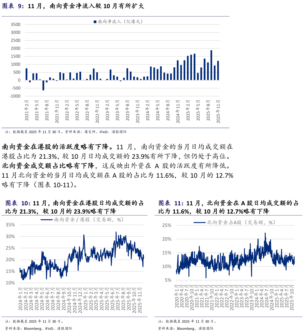 如何解释11 月，南向资金净流入较 10 月有所扩大 11 月，南向资金在港股日均成交额的占 11 月，北向资金在 A 股日均成交额的占
