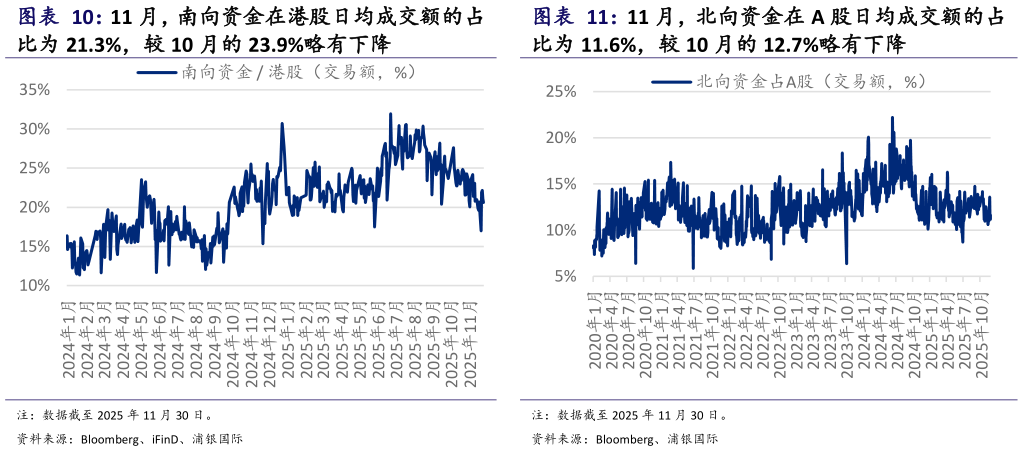 谁能回答11 月，南向资金在港股日均成交额的占 11 月，北向资金在 A 股日均成交额的占
