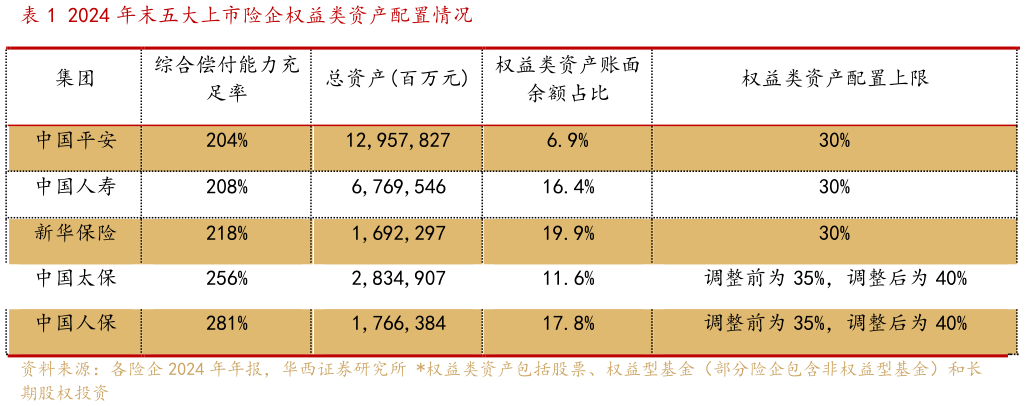 谁能回答2024 年末五大上市险企权益类资产配置情况?