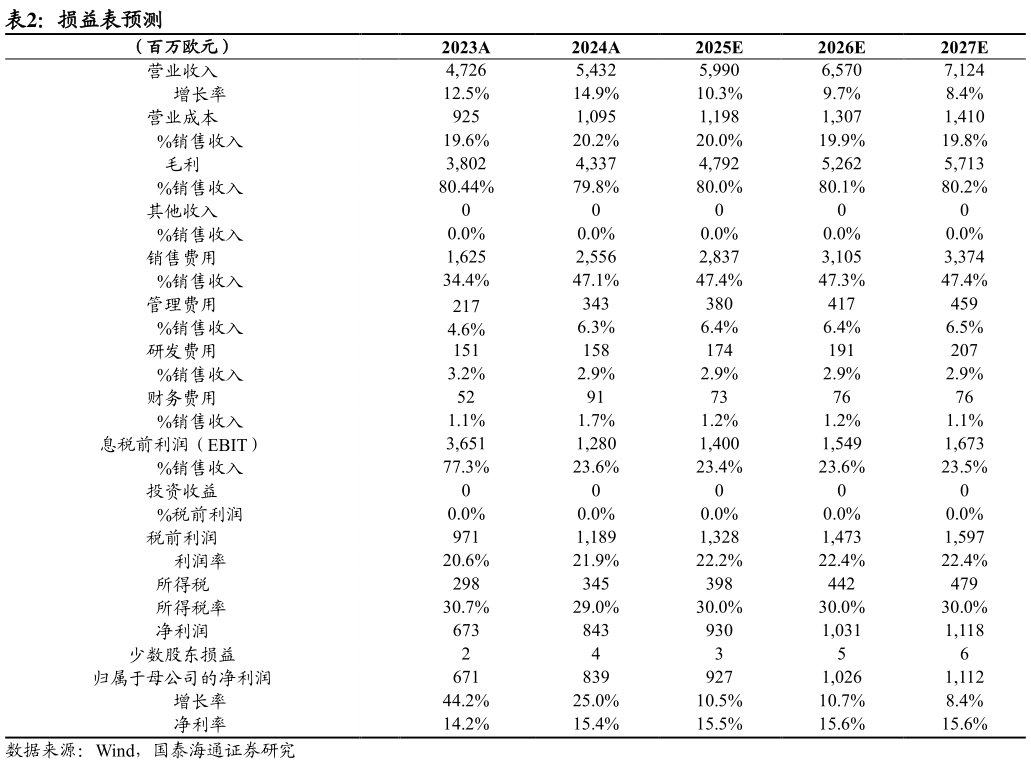 如何看待损益表预测?