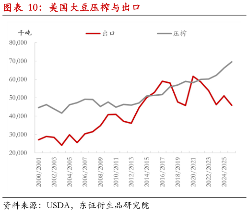 想关注一下美国大豆压榨与出口?
