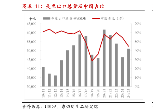 想问下各位网友美豆出口总量及中国占比?