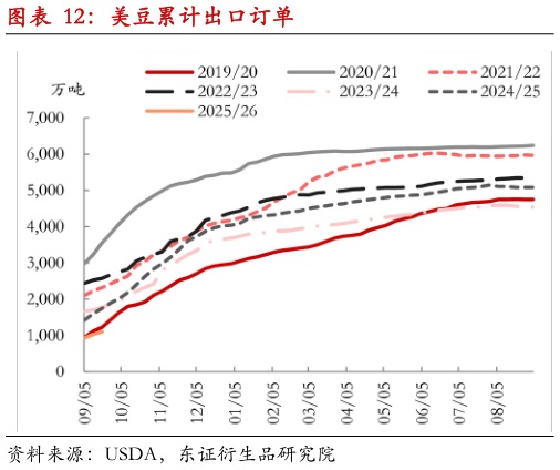 咨询下各位美豆累计出口订单?