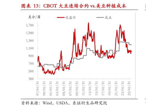 谁能回答CBOT 大豆连续合约 vs.美豆种植成本?