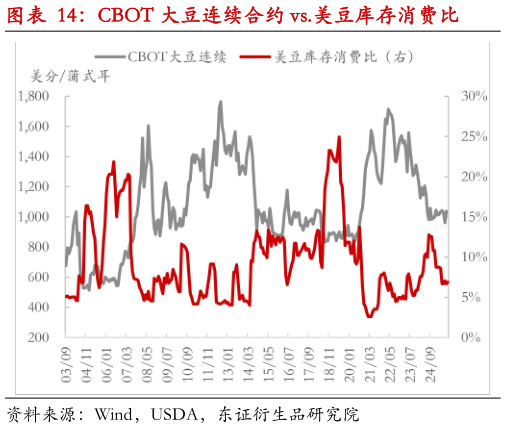 你知道CBOT 大豆连续合约 vs.美豆库存消费比?