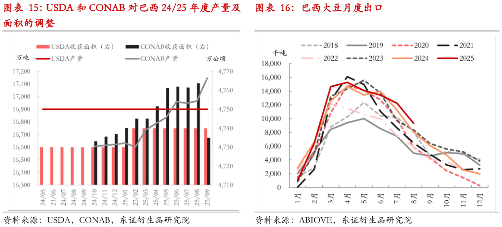 请问一下USDA 和 CONAB 对巴西 2425 年度产量及 巴西大豆月度出口?