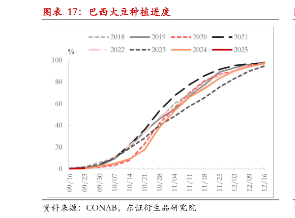 咨询大家巴西大豆种植进度?