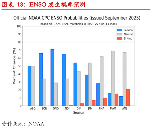 谁知道ENSO 发生概率预测?