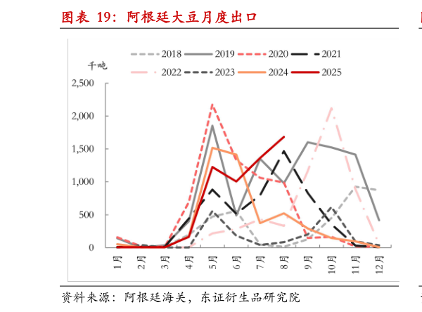 咨询大家阿根廷大豆月度出口?