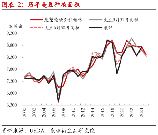 谁知道历年美豆种植面积?
