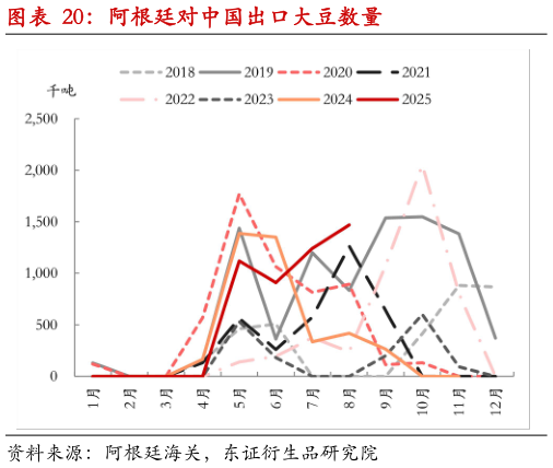 谁知道阿根廷对中国出口大豆数量?